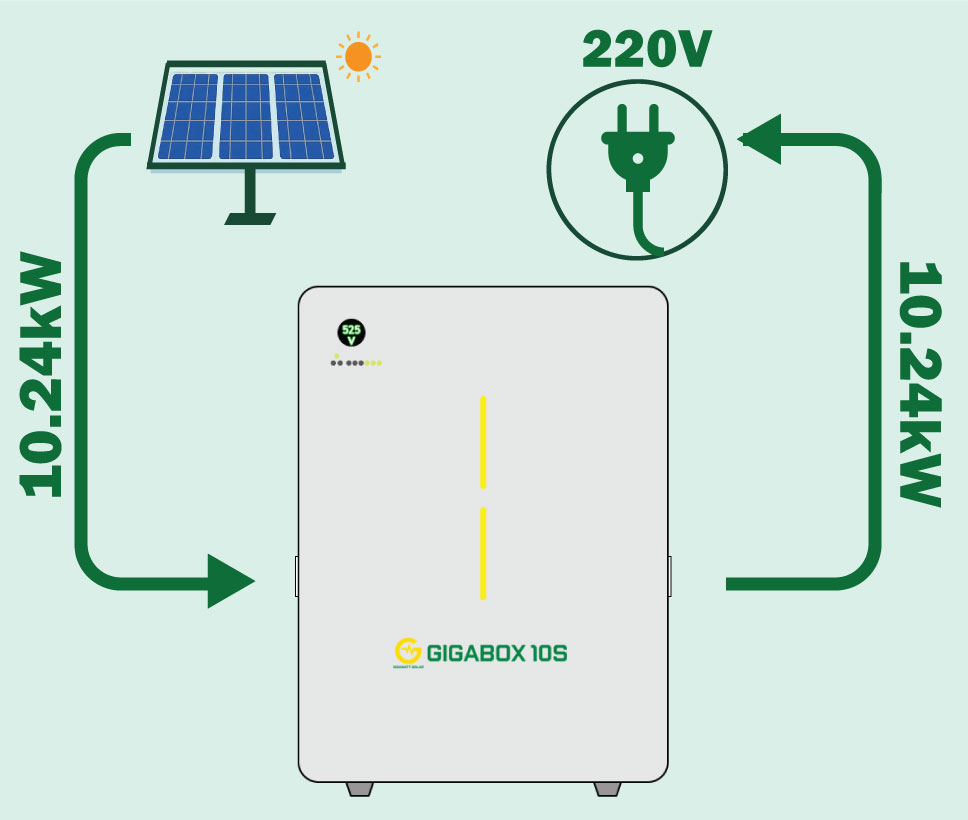 Có thể sử dụng điện năng lượng mặt trời ngay cả khi mất điện Có thể sử dụng điện năng lượng mặt trời ngay cả khi mất điện